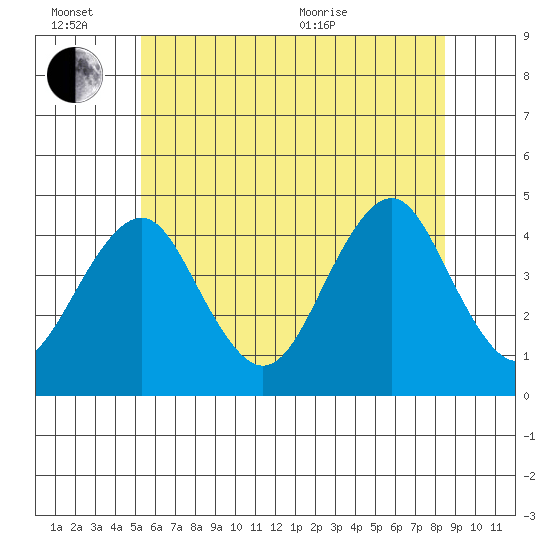 Madison tide chart for Monday, June 26, 2023