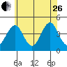 Madison tide chart for Monday, June 26, 2023
