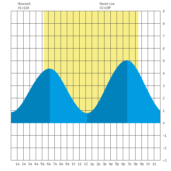Madison tide chart for Tuesday, June 27, 2023