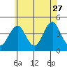 Madison tide chart for Tuesday, June 27, 2023