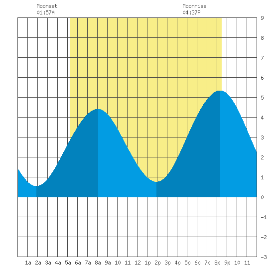 Madison tide chart for Thursday, June 29, 2023