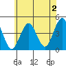 Madison tide chart for Friday, June 2, 2023