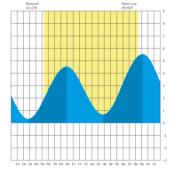 Madison tide chart for Friday, June 30, 2023