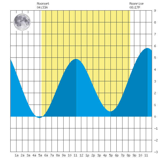 Madison tide chart for Saturday, June 3, 2023