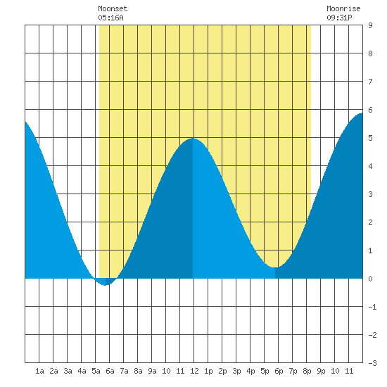 Madison tide chart for Sunday, June 4, 2023