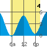 Madison tide chart for Sunday, June 4, 2023