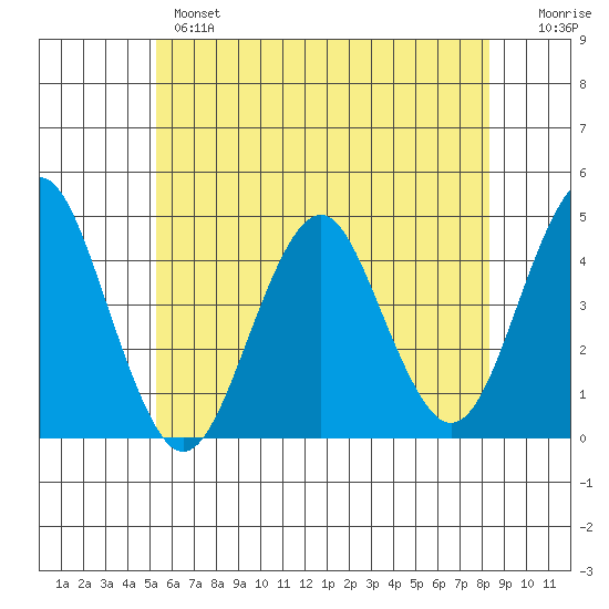 Madison tide chart for Monday, June 5, 2023