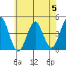 Madison tide chart for Monday, June 5, 2023