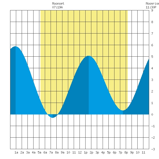 Madison tide chart for Tuesday, June 6, 2023