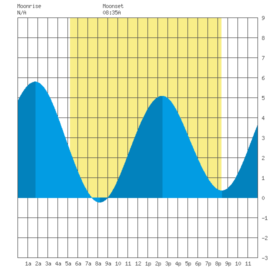 Madison tide chart for Wednesday, June 7, 2023