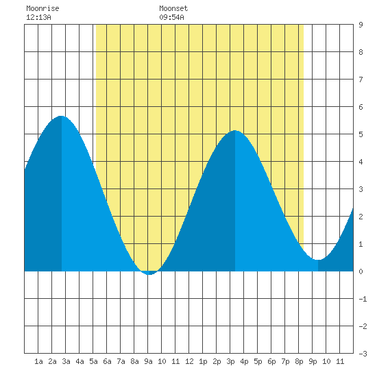 Madison tide chart for Thursday, June 8, 2023