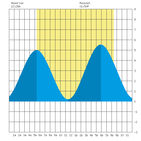 Madison tide chart for Monday, July 10, 2023