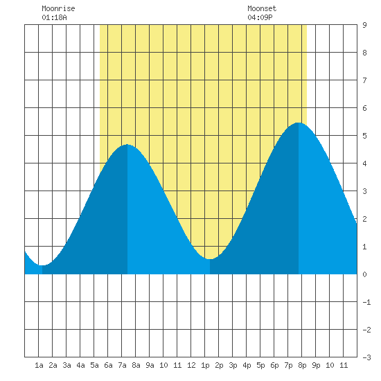 Madison tide chart for Wednesday, July 12, 2023