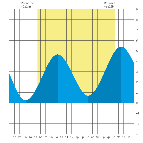 Madison tide chart for Friday, July 14, 2023