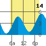 Madison tide chart for Friday, July 14, 2023