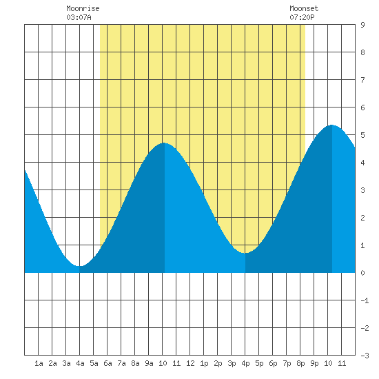 Madison tide chart for Saturday, July 15, 2023