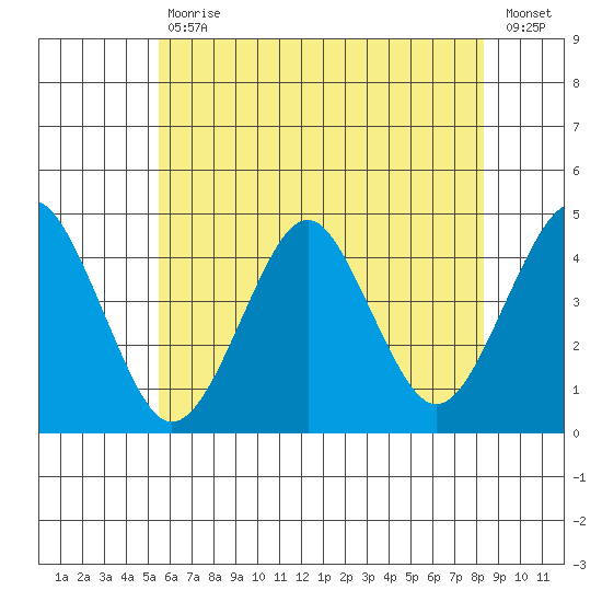 Madison tide chart for Tuesday, July 18, 2023