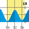 Madison tide chart for Tuesday, July 18, 2023