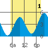 Madison tide chart for Saturday, July 1, 2023