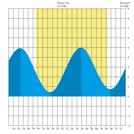 Madison tide chart for Saturday, July 22, 2023
