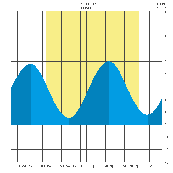 Madison tide chart for Sunday, July 23, 2023