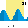 Madison tide chart for Sunday, July 23, 2023