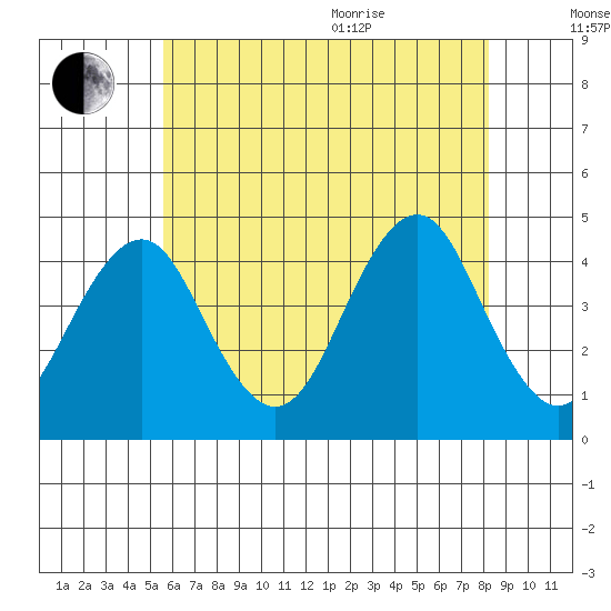 Madison tide chart for Tuesday, July 25, 2023