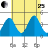 Madison tide chart for Tuesday, July 25, 2023