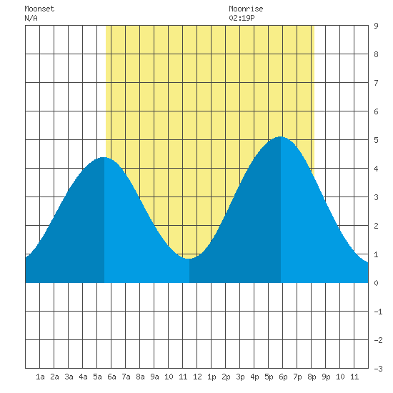 Madison tide chart for Wednesday, July 26, 2023