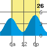 Madison tide chart for Wednesday, July 26, 2023