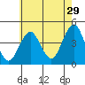 Madison tide chart for Saturday, July 29, 2023