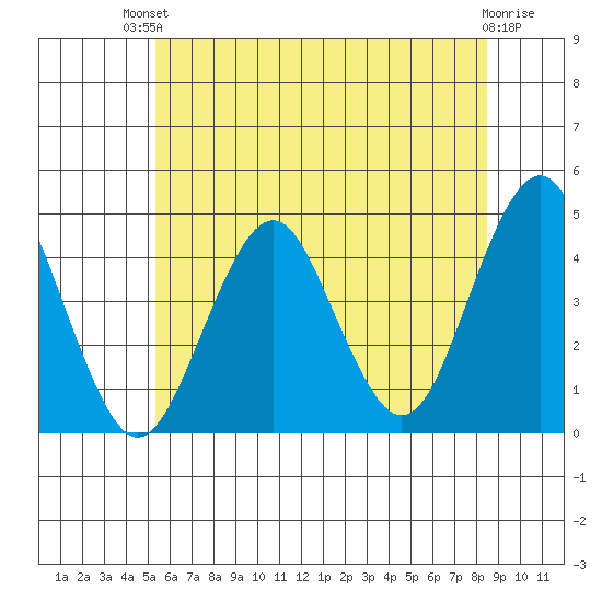 Madison tide chart for Sunday, July 2, 2023