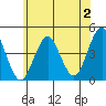 Madison tide chart for Sunday, July 2, 2023