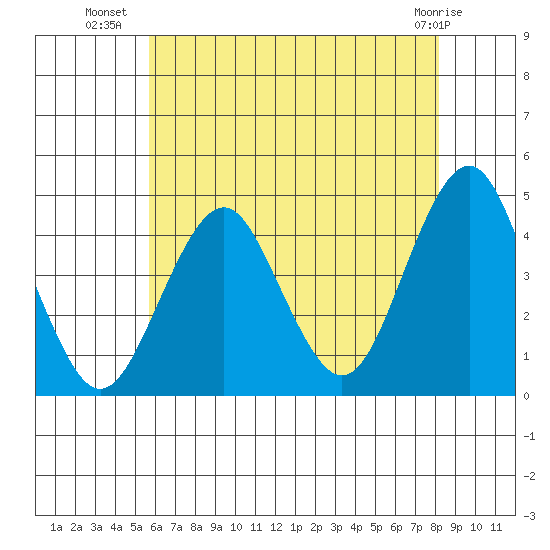 Madison tide chart for Sunday, July 30, 2023