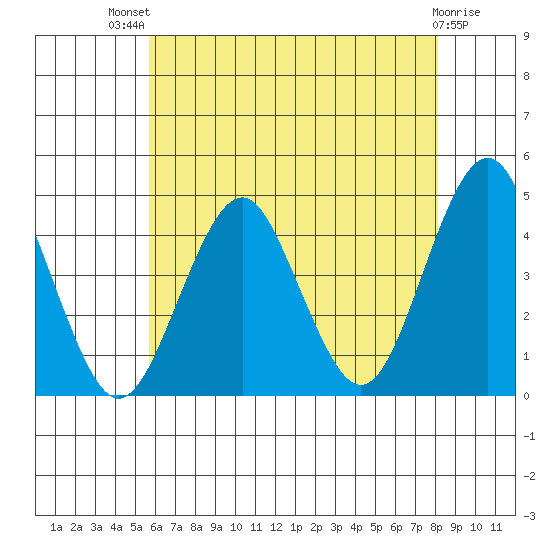 Madison tide chart for Monday, July 31, 2023