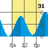 Madison tide chart for Monday, July 31, 2023
