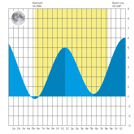 Madison tide chart for Monday, July 3, 2023