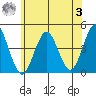 Madison tide chart for Monday, July 3, 2023