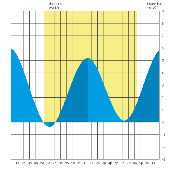 Madison tide chart for Tuesday, July 4, 2023