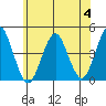 Madison tide chart for Tuesday, July 4, 2023