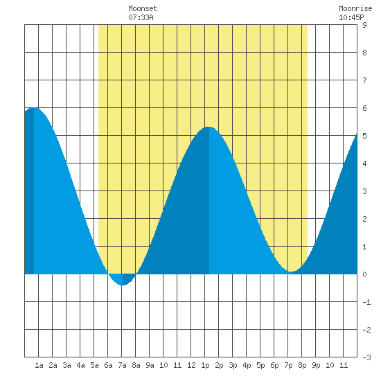 Madison tide chart for Wednesday, July 5, 2023