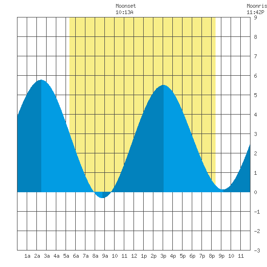 Madison tide chart for Friday, July 7, 2023