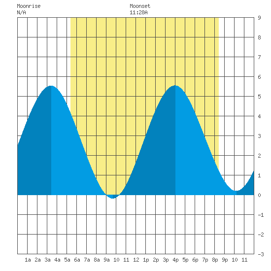 Madison tide chart for Saturday, July 8, 2023