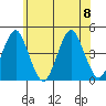 Madison tide chart for Saturday, July 8, 2023