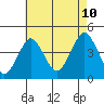 Madison tide chart for Thursday, August 10, 2023