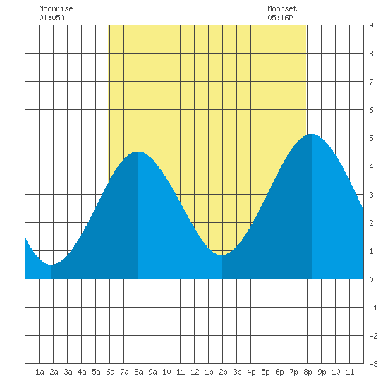 Madison tide chart for Friday, August 11, 2023