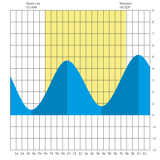 Madison tide chart for Sunday, August 13, 2023
