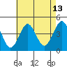 Madison tide chart for Sunday, August 13, 2023