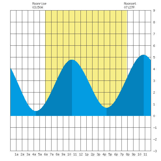 Madison tide chart for Monday, August 14, 2023
