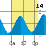 Madison tide chart for Monday, August 14, 2023